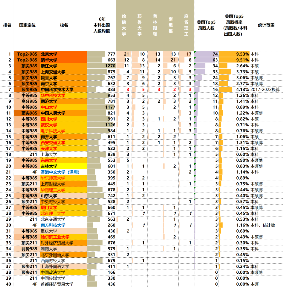 美国招生官怎么看你的本科学校？从夯到拉排名