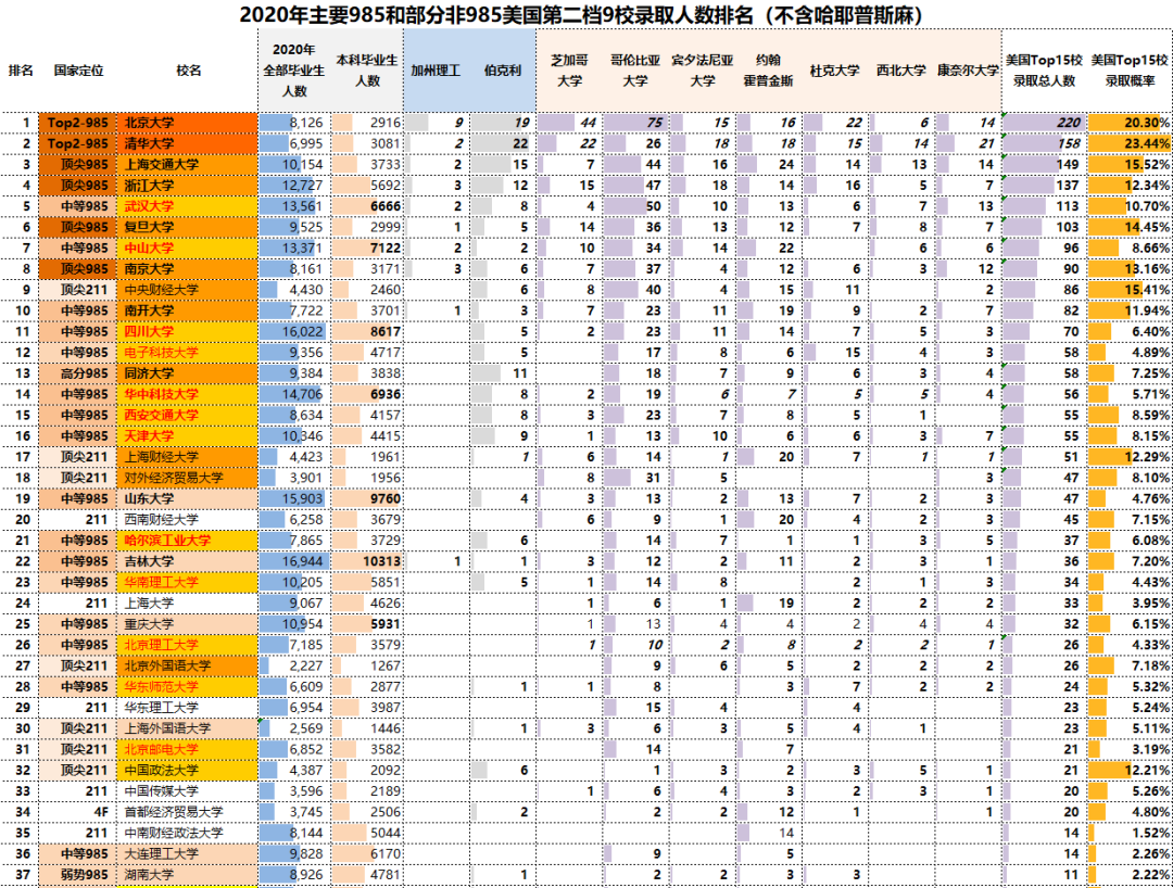 美国招生官怎么看你的本科学校？从夯到拉排名