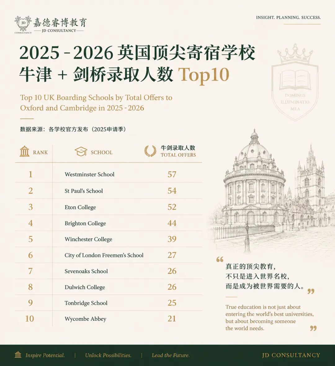 牛剑录取背后的“反直觉”真相：2025-2026年数据揭示，顶尖私校的真正竞争力不是成绩