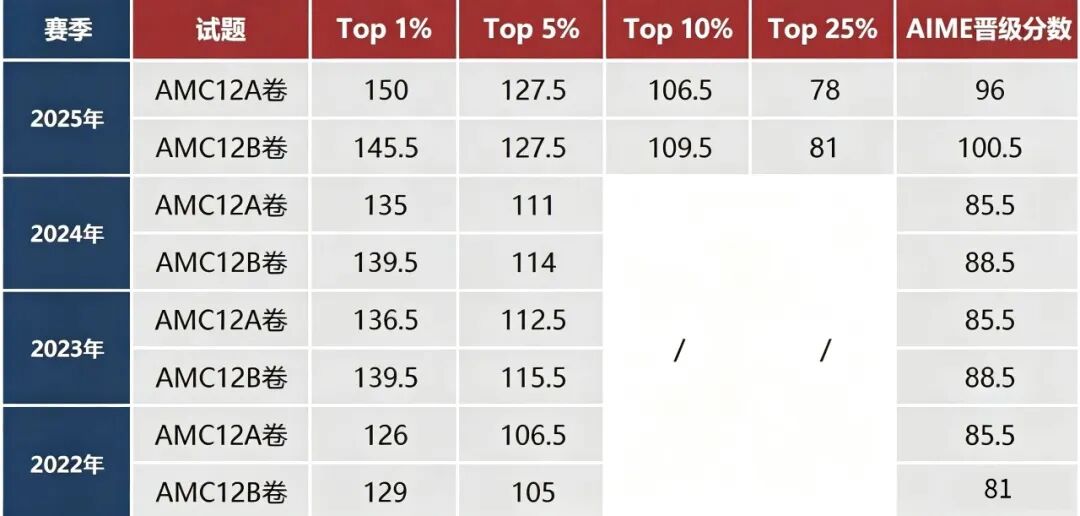 TOP1%近乎满分！AMC12数学竞赛难度有多高？一文说清2027年AMC12备考干货，附机构AMC12竞赛培训课程！