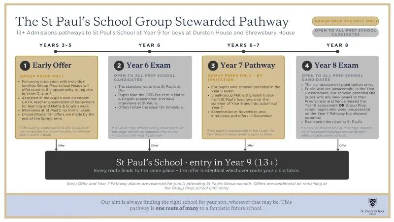 重磅!St Paul's 圣保罗公学官宣:新增两条13+直升通道 重磅!St Paul's 圣保罗公学官宣:新增两条13+直升通道
