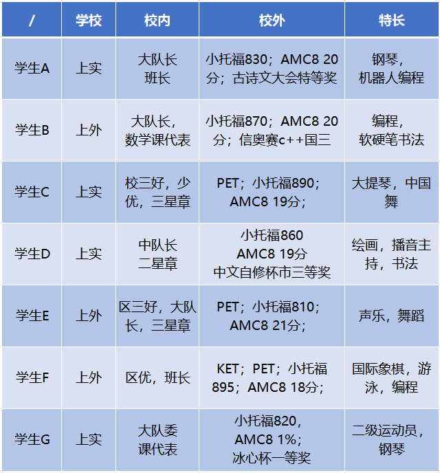 上海小学生一定要考AMC8吗?魔都家长最有发言权! 上海小学生一定要考AMC8吗?魔都家长最有发言权!