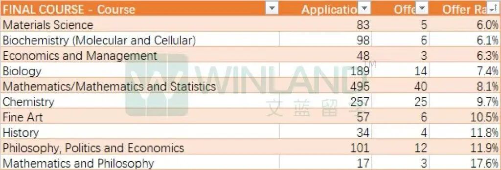 英国G5本科每年给多少中国学生发offer?数据有一点扎心,成功率远低于平均水平... 英国G5本科每年给多少中国学生发offer?数据有一点扎心,成功率远低于平均水平...