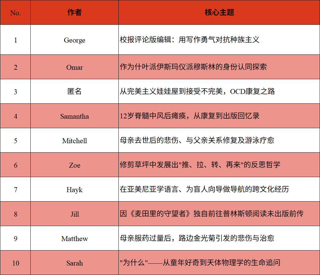 哈佛大学公布10篇2026新生优秀文书，招生官说: 文书可以有缺点
