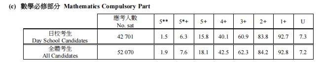 2026 DSE放榜数据怎么看?别只看状元!副学士这条路先码住 2026 DSE放榜数据怎么看?别只看状元!副学士这条路先码住
