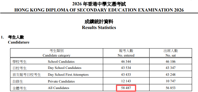 2026 DSE放榜|5科20分敢冲港三大?67个20-29分专业+中游Band A排位思路 2026 DSE放榜|5科20分敢冲港三大?67个20-29分专业+中游Band A排位思路