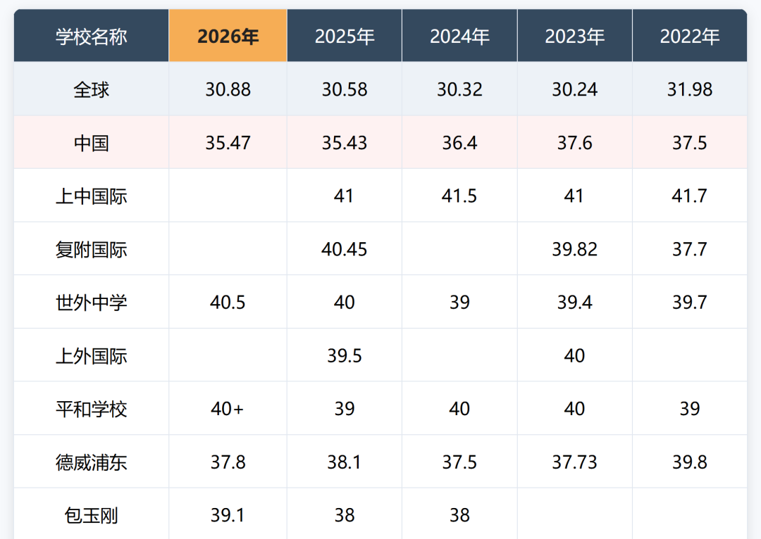 IB大考成绩出炉,上海一众国际学校领跑!多校实现满分、高分! IB大考成绩出炉,上海一众国际学校领跑!多校实现满分、高分!