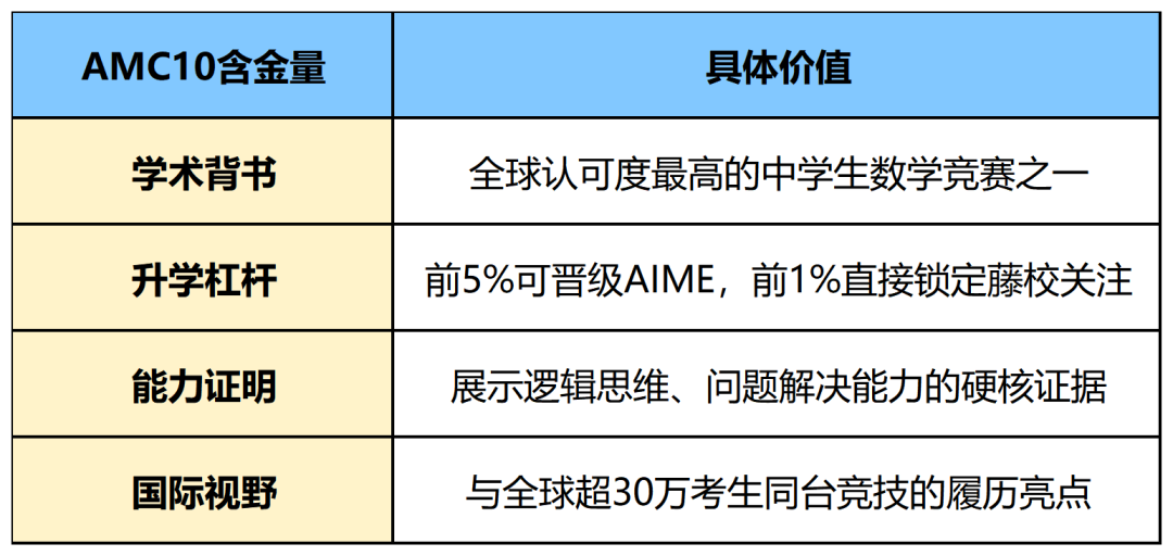 AMC10数学竞赛含金量再升级!2026年全面恢复线下考,刷透这套AMC10真题=提前锁定全球前5%! AMC10数学竞赛含金量再升级!2026年全面恢复线下考,刷透这套AMC10真题=提前锁定全球前5%!
