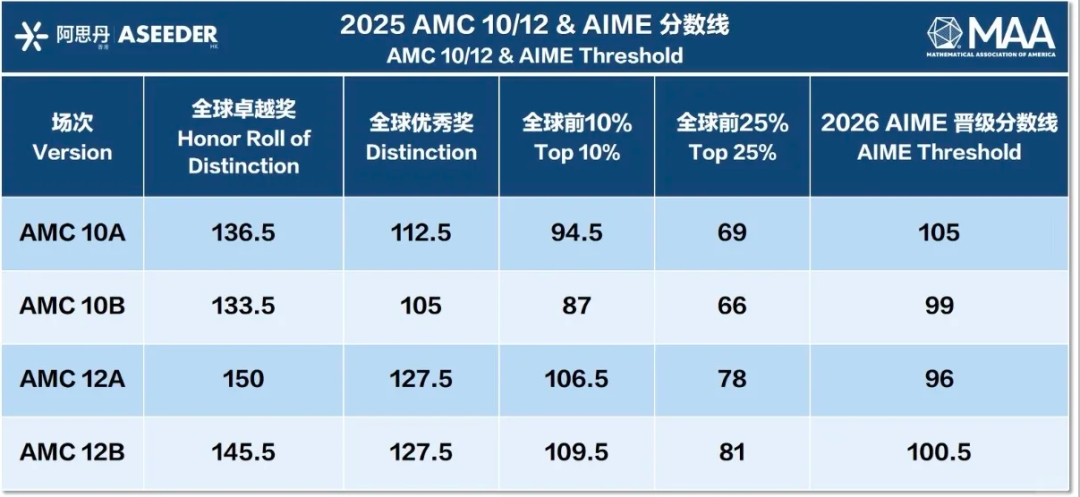 南京线下AMC10竞赛培训哪里找?机构教育南京校区AMC10集训班火热开班 南京线下AMC10竞赛培训哪里找?机构教育南京校区AMC10集训班火热开班