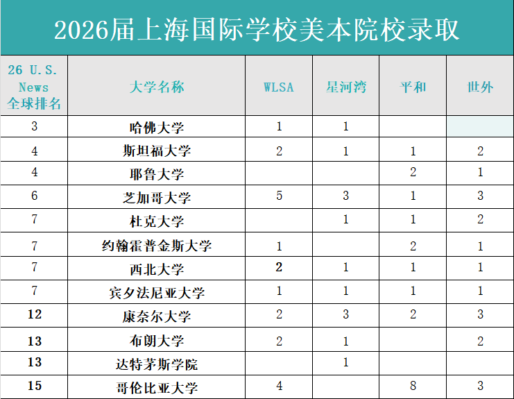 26年升学数据汇总!上海国际高中光剑/领科/平和/世外/WLSA/星河湾毕业生谁更胜一筹? 26年升学数据汇总!上海国际高中光剑/领科/平和/世外/WLSA/星河湾毕业生谁更胜一筹?
