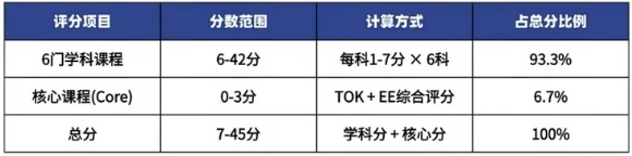 一篇文章把IB课程体系讲透彻！附申请藤校/G5 IB需要考多少分！