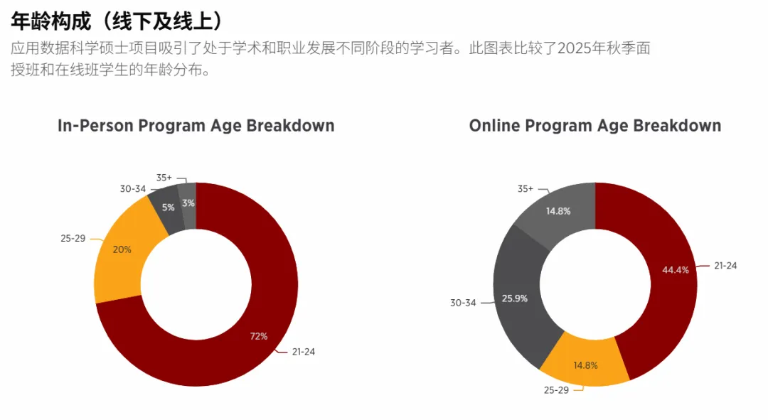 美研读DS就申这5个项目!哈佛最牛、哥大就业好、JHU录取率56%真香... 美研读DS就申这5个项目!哈佛最牛、哥大就业好、JHU录取率56%真香...
