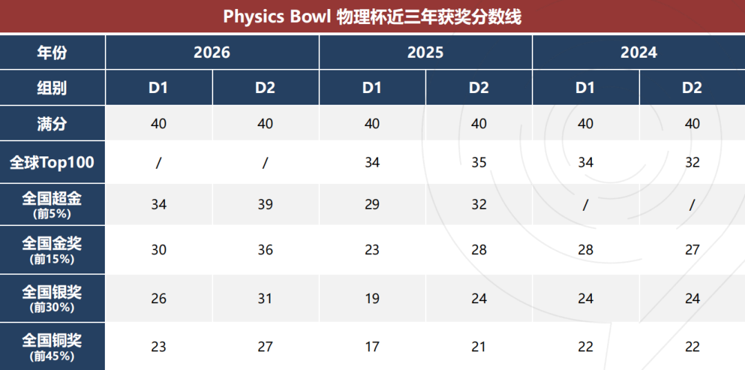 【物理碗】vs【BPhO】:9-12年级国际生物理竞赛规划!爬藤必看 【物理碗】vs【BPhO】:9-12年级国际生物理竞赛规划!爬藤必看