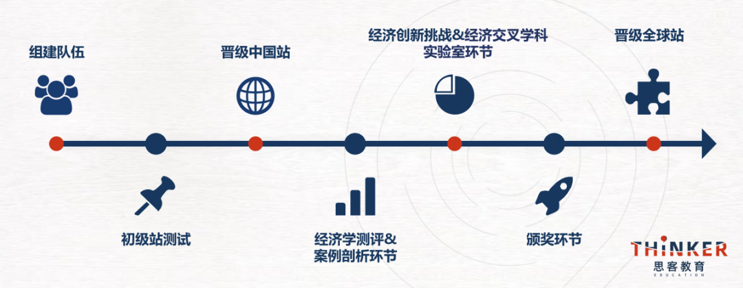 NEC商赛初级站备赛指南 竞赛时间 组别选择 竞赛内容 奖项设置 辅导课程
