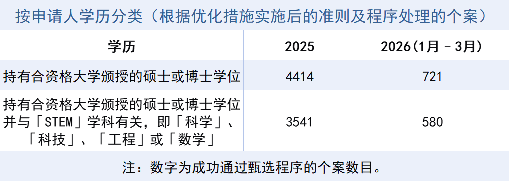 2026年Q1香港優才最新获批1029人,同比上涨15.48%!7月一文搞懂优才最新申请门槛变化+评分表+利弊+续签政策+成功率+获批周期! 2026年Q1香港優才最新获批1029人,同比上涨15.48%!7月一文搞懂优才最新申请门槛变化+评分表+利弊+续签政策+成功率+获批周期!