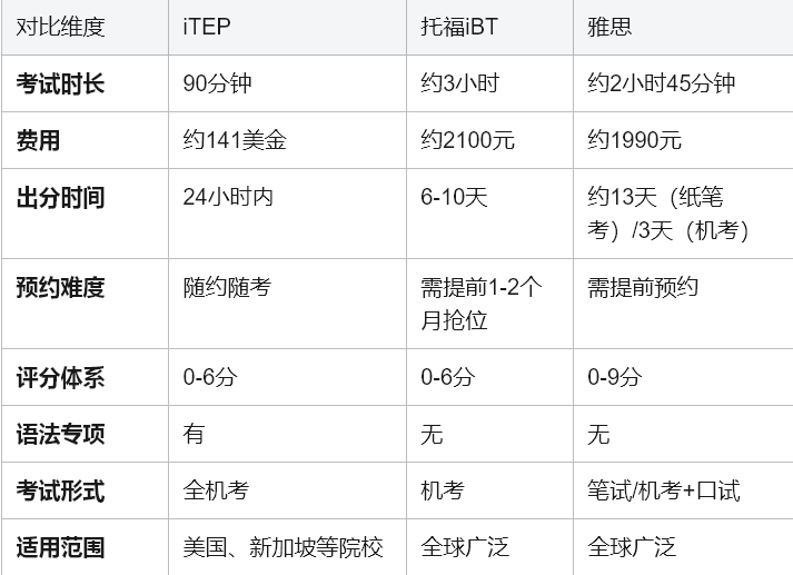 iTEP考试全解析：英语能力评估的新选择，留学申请的高效捷径