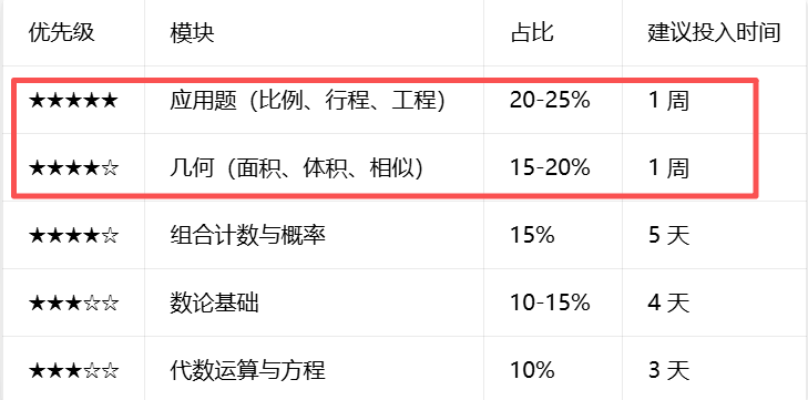 AMC8 暑假就应该这么学,开学拉开差距,AMC8报班需要吗?AMC8自学如何学? AMC8 暑假就应该这么学,开学拉开差距,AMC8报班需要吗?AMC8自学如何学?