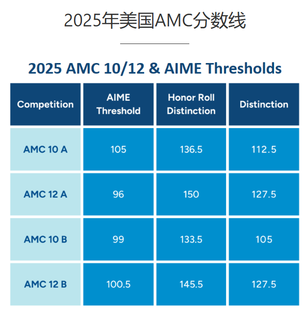 AMC10数学竞赛适合几年级学生？一文搞懂最佳参赛年级，千万别错过黄金期！
