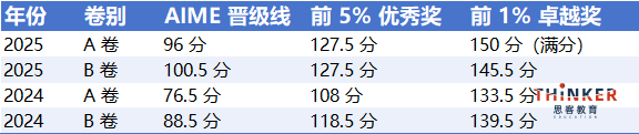 一篇读懂 AMC12美国数学竞赛，藤校理工科敲门砖
