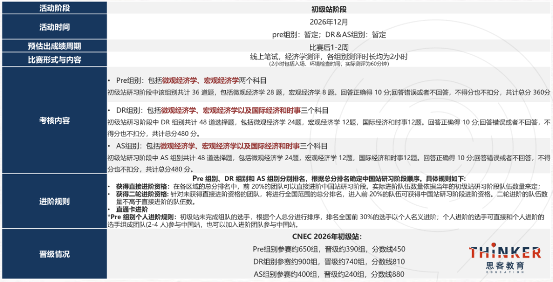 经济竞赛备考必看！2026-27赛季NEC竞赛规则/高频考点/竞赛时间报名全梳理