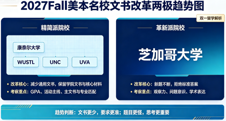 2027Fall文书大变革 名校疯狂换题的真相
