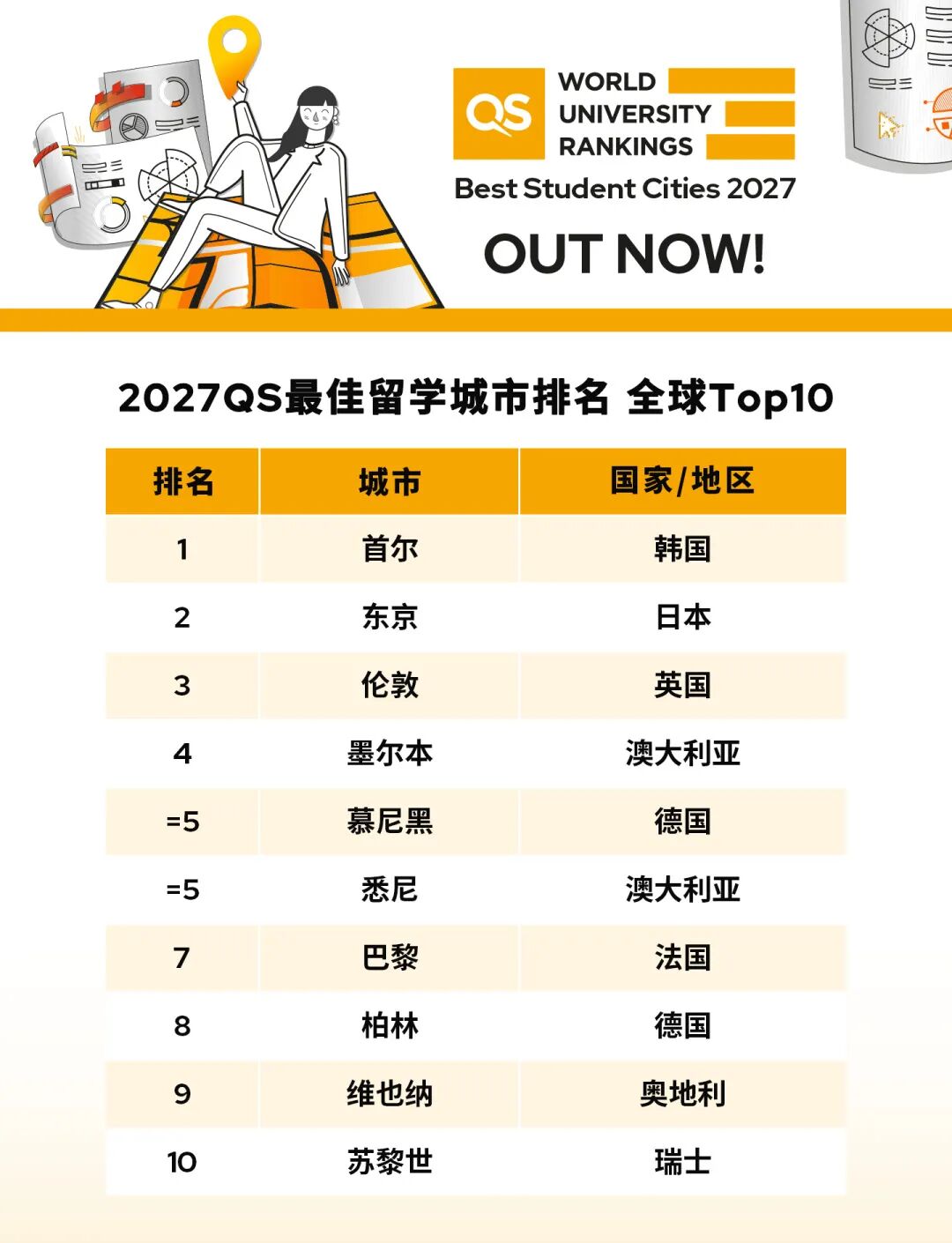 2027QS最佳留学城市排名发布 首尔蝉联第一 伦敦稳居全球前三 16座英国城市上榜