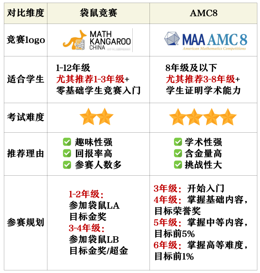 低龄数学竞赛怎么选:先备考袋鼠数学竞赛,还是直接冲刺澳洲AMC? 低龄数学竞赛怎么选:先备考袋鼠数学竞赛,还是直接冲刺澳洲AMC?