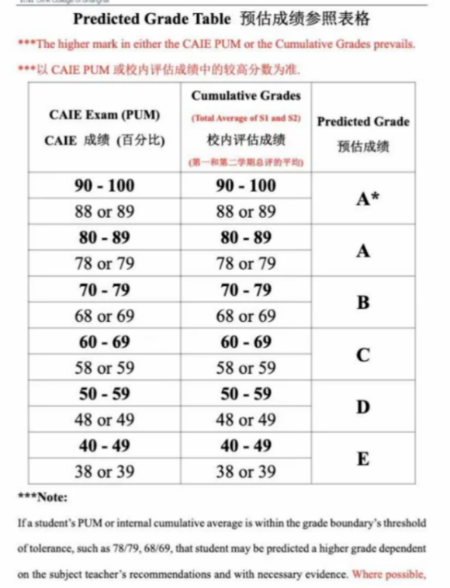 顶流A-level学校预估分太严，尖子生也要被迫转学？沪上热门A-level学校预估分规则一文看懂