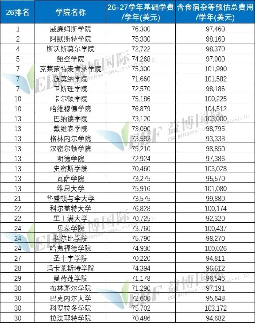 从2.5万到12万，26-27学年美本最新学费盘点！