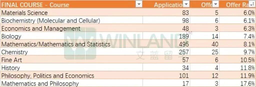 剑桥某学院导师透露:即使你最终拿到3个A*,其实仍然低于平均水平。。。 剑桥某学院导师透露:即使你最终拿到3个A*,其实仍然低于平均水平。。。