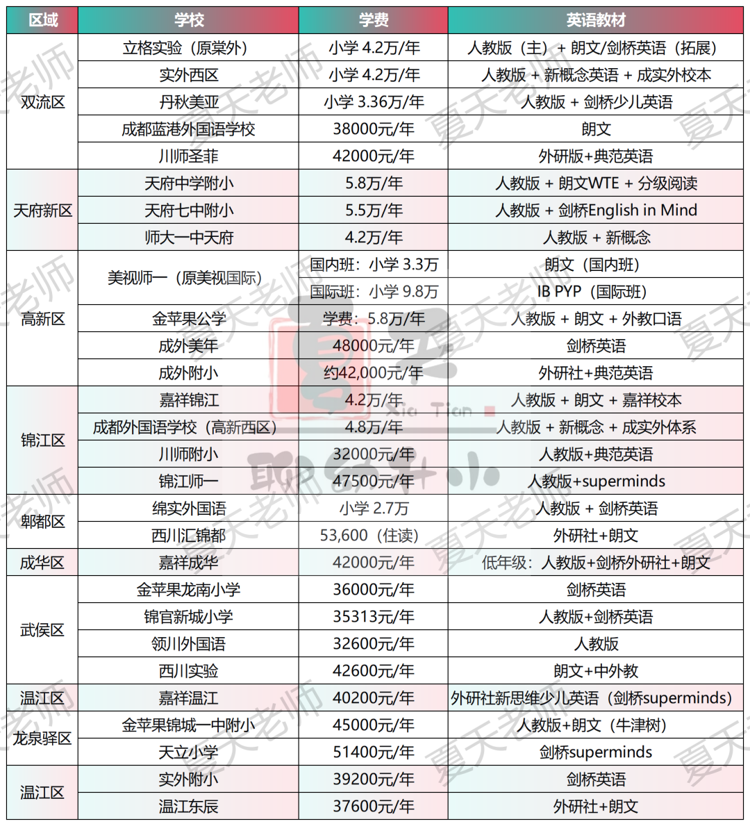 英语差别最大！2026成都公私立小学都在用什么教材？