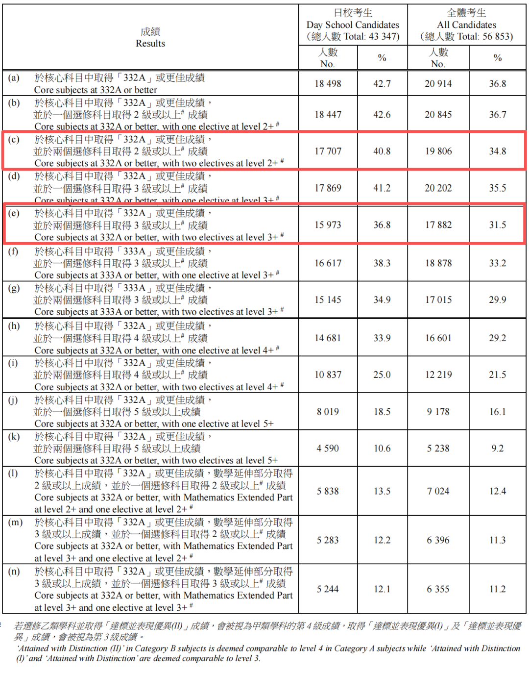 2026DSE明日放榜!最新考试成绩数据出炉!状元人数创新高! 2026DSE明日放榜!最新考试成绩数据出炉!状元人数创新高!