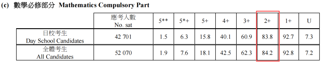 2026DSE明日放榜!最新考试成绩数据出炉!状元人数创新高! 2026DSE明日放榜!最新考试成绩数据出炉!状元人数创新高!