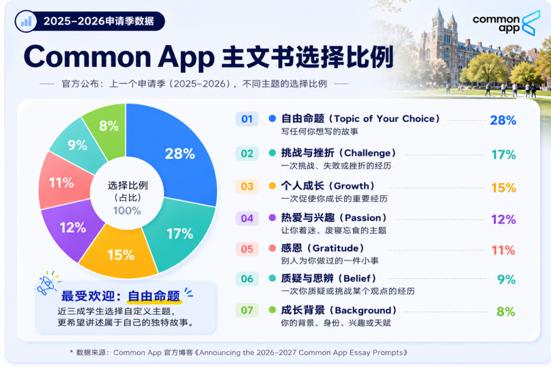 今年Common App没怎么变,但27Fall申请已经变了 今年Common App没怎么变,但27Fall申请已经变了
