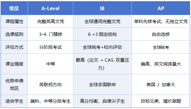 中考后转轨必看:ALevel、IB、AP怎么选?看完这篇少走半年弯路!机构国际课程助力冲刺名校 中考后转轨必看:ALevel、IB、AP怎么选?看完这篇少走半年弯路!机构国际课程助力冲刺名校