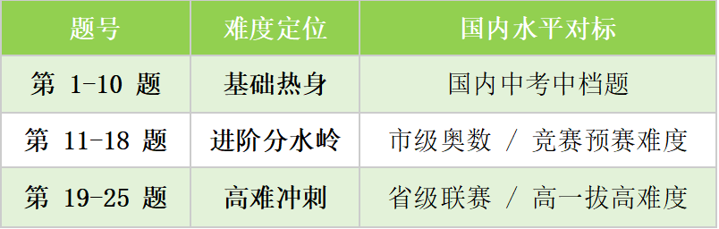 AMC10数学竞赛备考资料免费送!AMC10相当于国内数学什么水平?这篇讲的最明白,回复“AMC10”秒领真题包 AMC10数学竞赛备考资料免费送!AMC10相当于国内数学什么水平?这篇讲的最明白,回复“AMC10”秒领真题包
