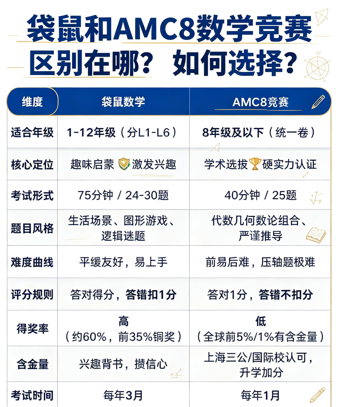 选错竞赛白备考!吃透袋鼠数学和AMC8数学竞赛区别,少走2年弯路! 选错竞赛白备考!吃透袋鼠数学和AMC8数学竞赛区别,少走2年弯路!