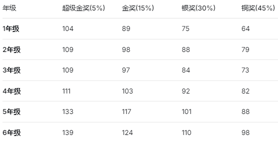 袋鼠竞赛多少分能拿奖?一篇讲透分数线汇总+低龄冲奖攻略! 袋鼠竞赛多少分能拿奖?一篇讲透分数线汇总+低龄冲奖攻略!
