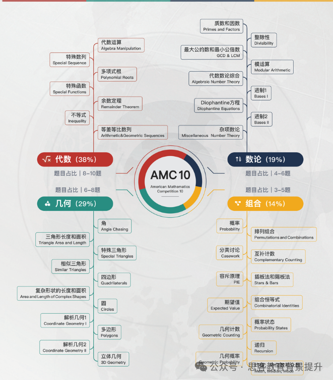 北上广深7/8年级孩子到底冲 AMC8，还是直接学习AMC10？看完就懂了~