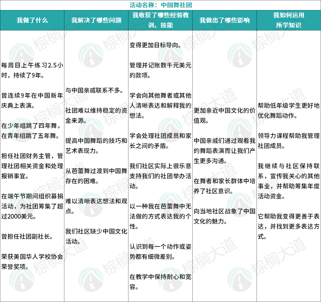 Common App活动列表终极填写指南！附98个优秀活动描述实例