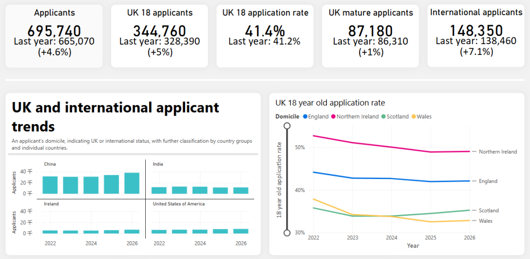 UCAS 2026申请季终期数据全解析 中国学生暴涨11% 专业录取难度两极分化