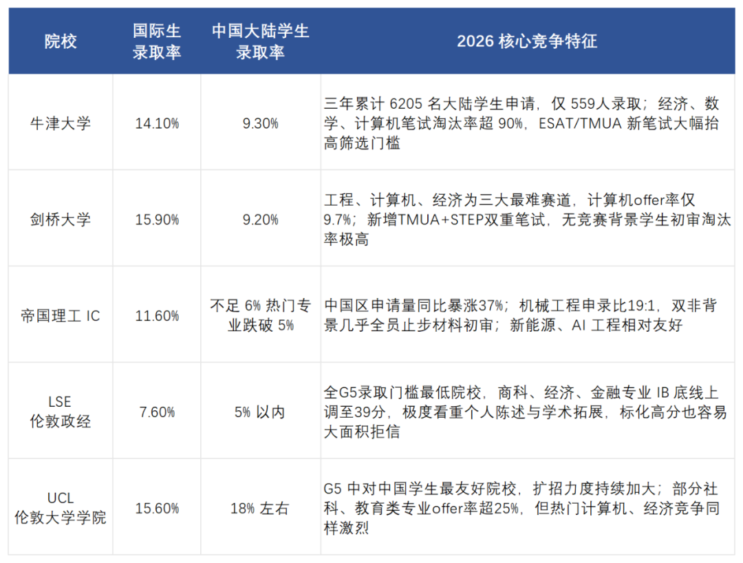 UCAS 2026申请季终期数据全解析:中国学生暴涨11%,专业录取难度两极分化 UCAS 2026申请季终期数据全解析:中国学生暴涨11%,专业录取难度两极分化