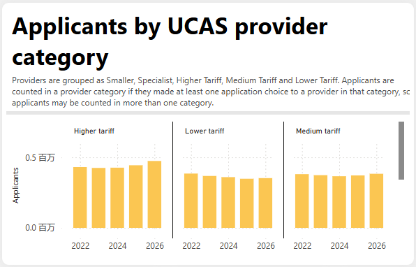 UCAS 2026申请季终期数据全解析:中国学生暴涨11%,专业录取难度两极分化 UCAS 2026申请季终期数据全解析:中国学生暴涨11%,专业录取难度两极分化