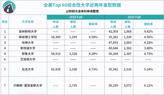全美Top 60近三年GPA标化语言要求 强势专业 录取率 学费汇总介绍