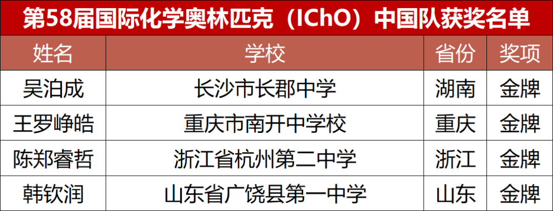 中国队全员金牌 2026年第58届国际化学奥林匹克(IChO)获奖名单