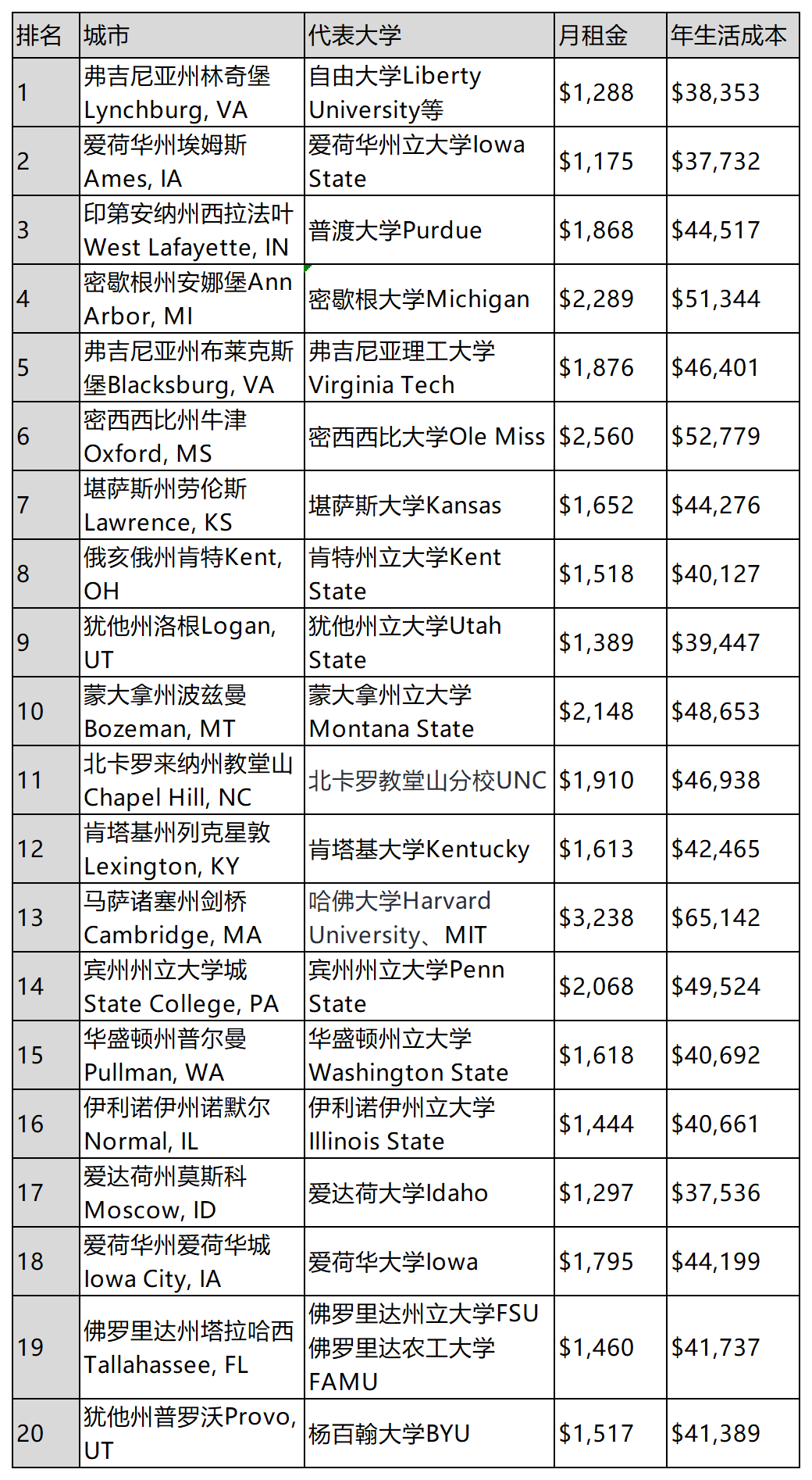 2026全美最佳大学城排名出炉