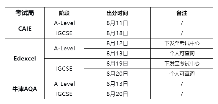 2026 IGCSE/Alevel夏季大考出分时间发布 复议 补录 重考操作流程全解析