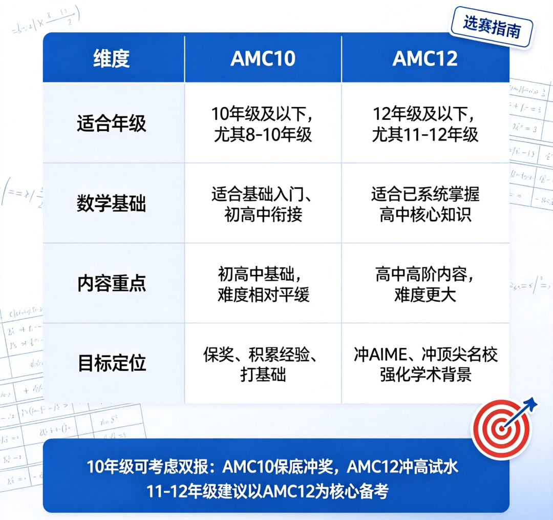 AMC10/12报名倒计时开启，2026赛季关键时间节点汇总
