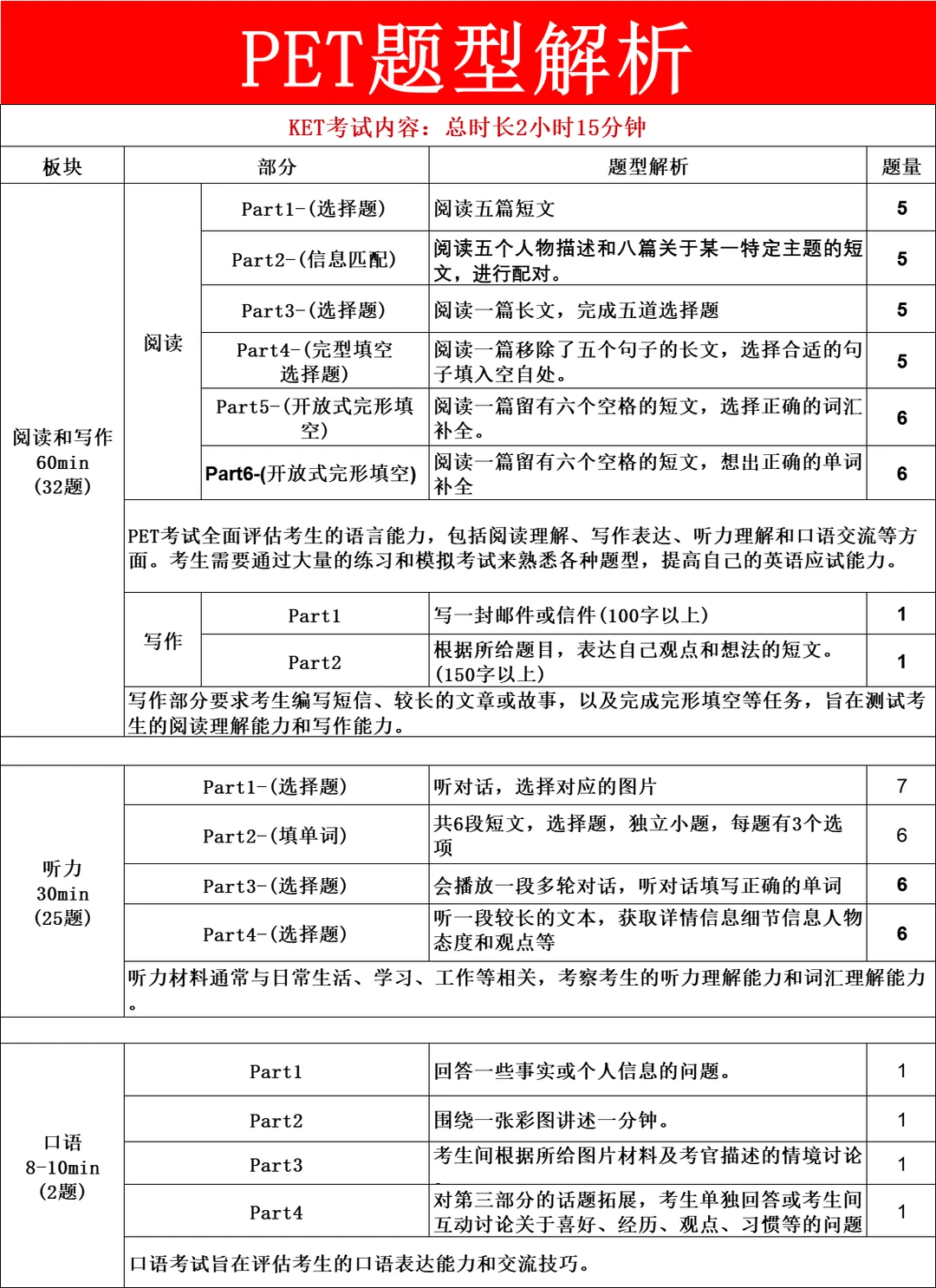考KET还是PET？没搞清区别就报名的家长，肠子都悔青了！