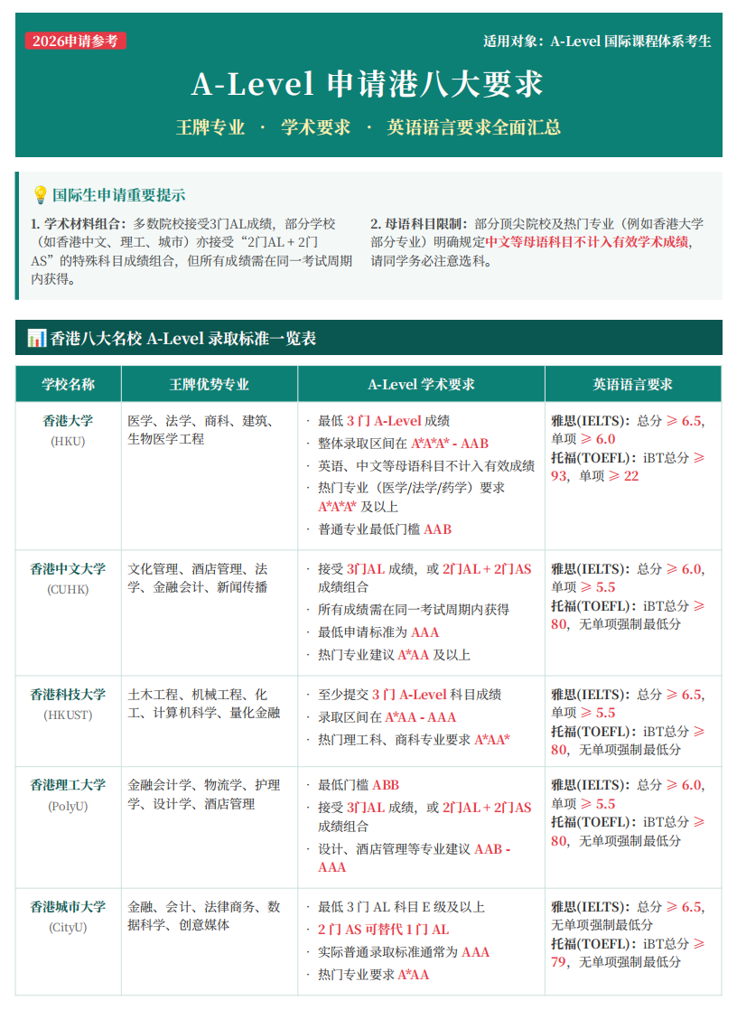 Alevel申请香港本科卷到什么程度？Alevel课程规划